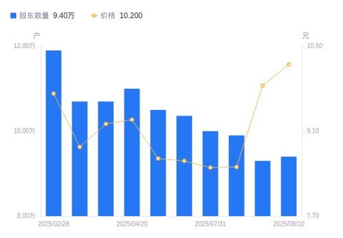 西安飲食A股股東結(jié)構(gòu)變動(dòng)分析 股東戶數(shù)增長，持股集中度下降